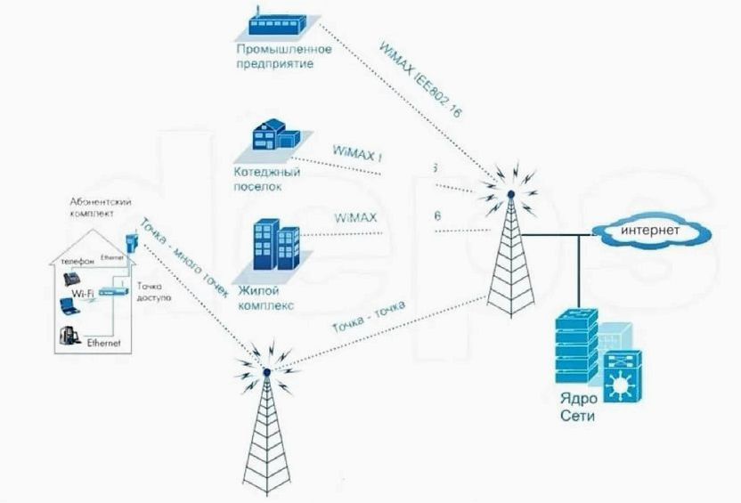 Роутер на дачу: как провести интернет в частный дом